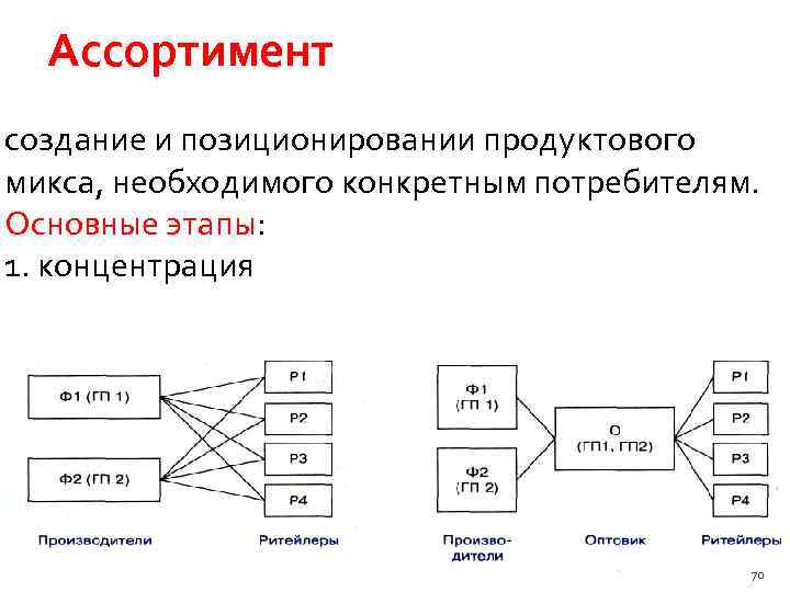 Ассортимент создание и позиционировании продуктового микса, необходимого конкретным потребителям. Основные этапы: 1. концентрация 70