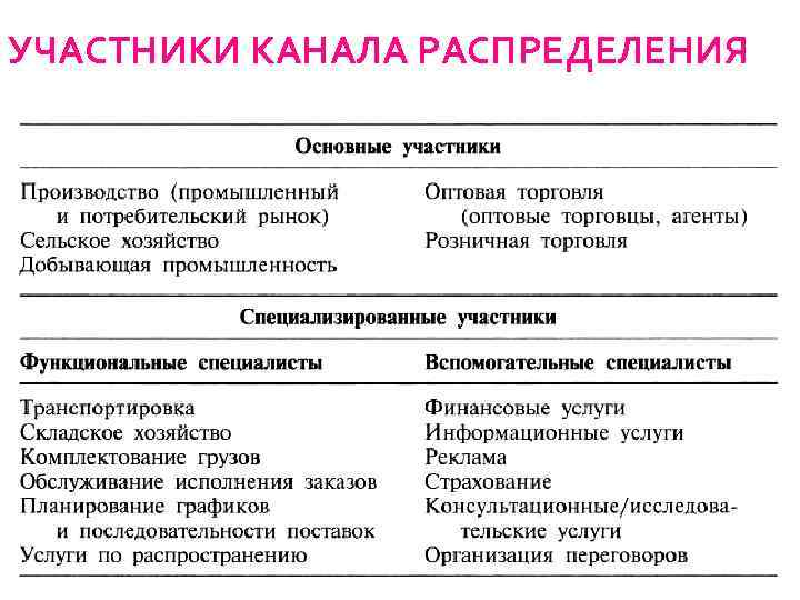 УЧАСТНИКИ КАНАЛА РАСПРЕДЕЛЕНИЯ 73 