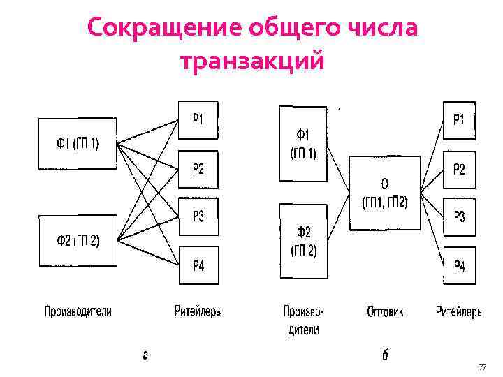 Сокращение общего числа транзакций 77 