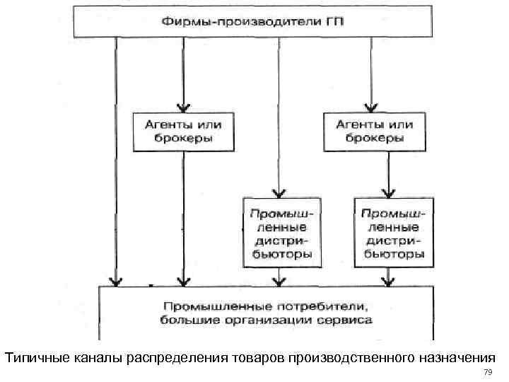 Типичные каналы распределения товаров производственного назначения 79 