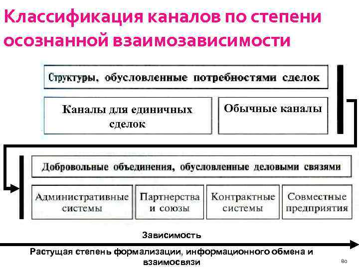 Классификация каналов по степени осознанной взаимозависимости Каналы для единичных сделок Обычные каналы Зависимость Растущая