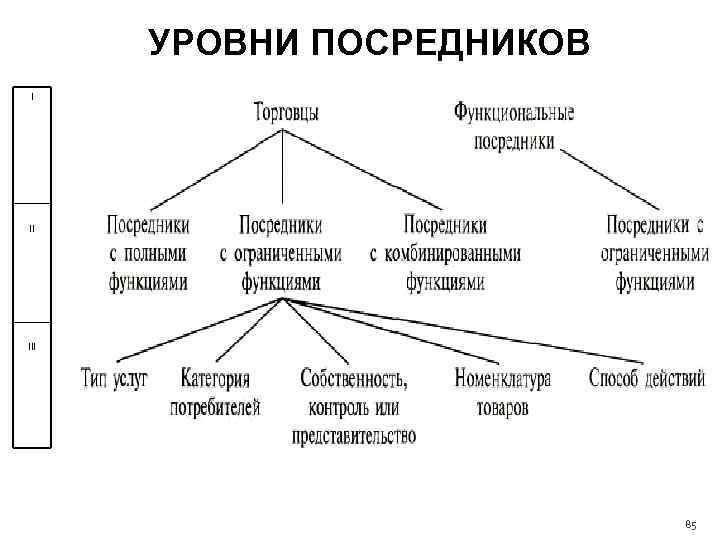 УРОВНИ ПОСРЕДНИКОВ I II III 85 