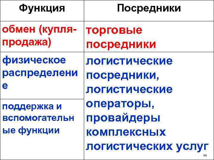 Функция Посредники обмен (купля- торговые продажа) посредники физическое логистические распределени посредники, е логистические поддержка