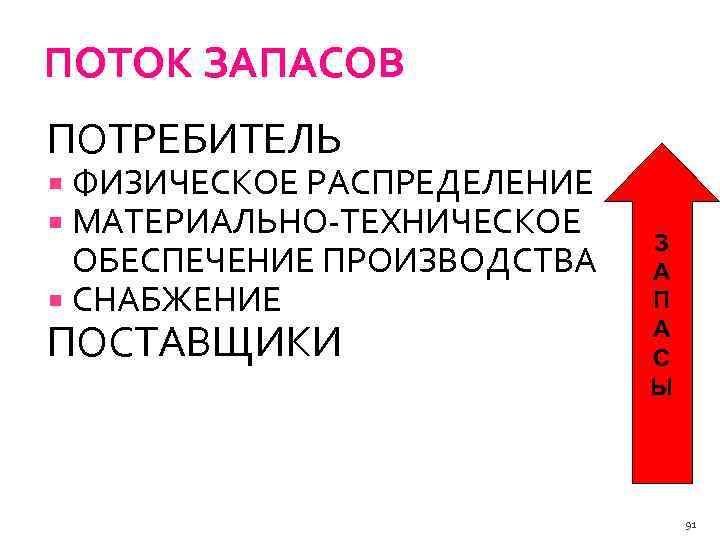 ПОТОК ЗАПАСОВ ПОТРЕБИТЕЛЬ ФИЗИЧЕСКОЕ РАСПРЕДЕЛЕНИЕ МАТЕРИАЛЬНО ТЕХНИЧЕСКОЕ ОБЕСПЕЧЕНИЕ ПРОИЗВОДСТВА СНАБЖЕНИЕ ПОСТАВЩИКИ З А П