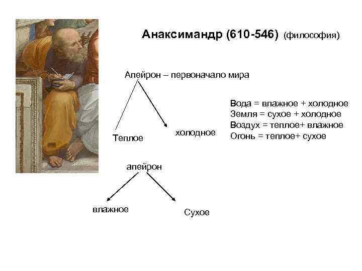 Анаксимандр (610 -546) (философия) Апейрон – первоначало мира Теплое холодное апейрон влажное Сухое Вода