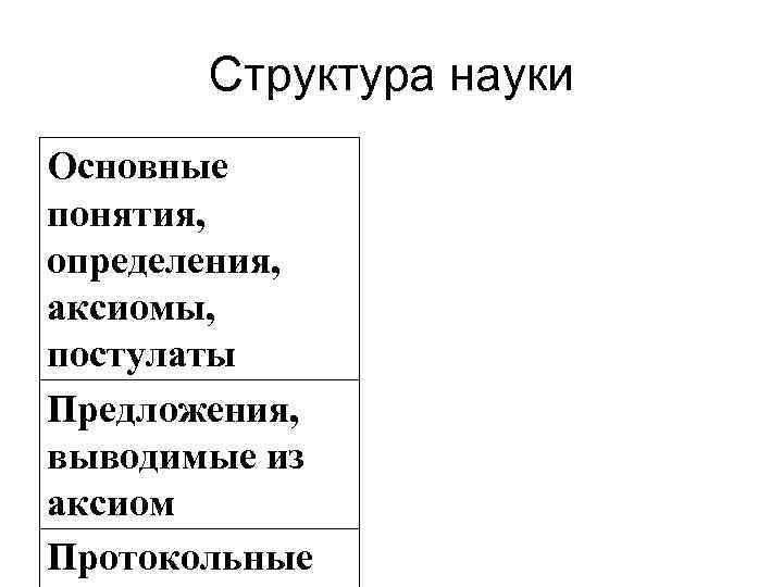 Структура науки Основные понятия, определения, аксиомы, постулаты Предложения, выводимые из аксиом Протокольные 
