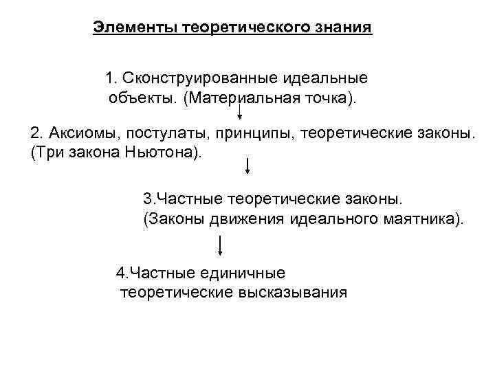 Элементы теоретического знания 1. Сконструированные идеальные объекты. (Материальная точка). 2. Аксиомы, постулаты, принципы, теоретические
