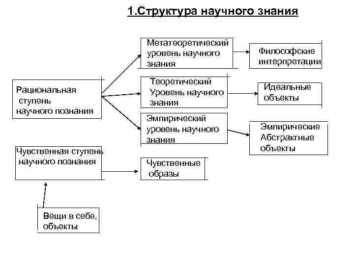 1. Структура научного знания Метатеоретический уровень научного знания Рациональная ступень научного познания Чувственная ступень