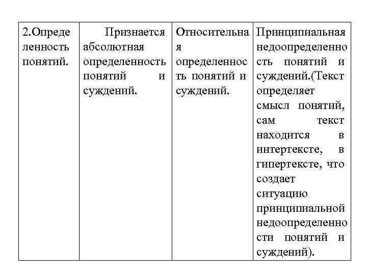 2. Опреде ленность понятий. Признается абсолютная определенность понятий и суждений. Относительна я определеннос ть