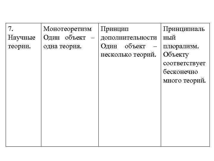 7. Научные теории. Монотеоретизм Принцип Один объект – дополнительности одна теория. Один объект –