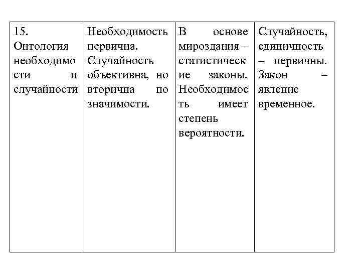 15. Онтология необходимо сти и случайности Необходимость первична. Случайность объективна, но вторична по значимости.