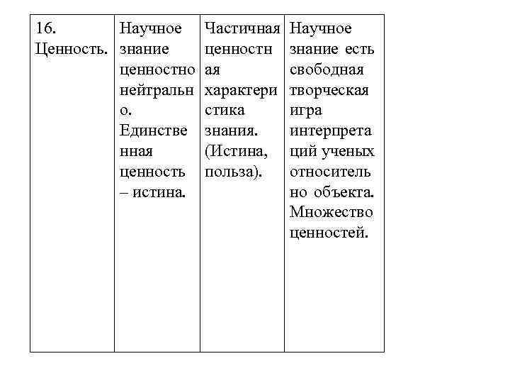 16. Научное Ценность. знание ценностно нейтральн о. Единстве нная ценность – истина. Частичная ценностн