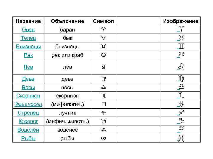 Название Объяснение Символ Изображение Овен баран ♈ Телец бык ♉ Близнецы близнецы ♊ Рак