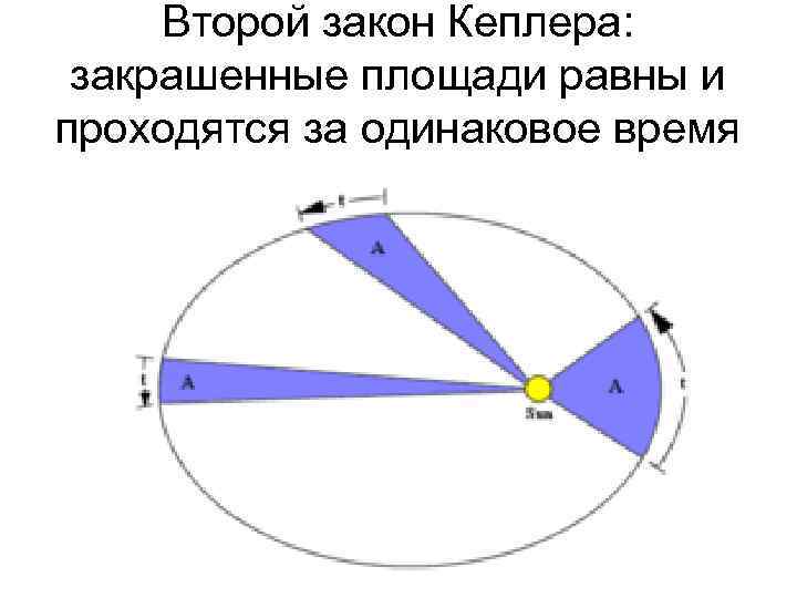 Второй закон Кеплера: закрашенные площади равны и проходятся за одинаковое время 