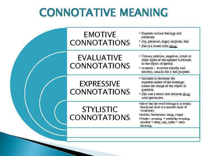 CONNOTATIVE MEANING EMOTIVE CONNOTATIONS • Express various feelings and emotions • Joy, pleasure, anger,