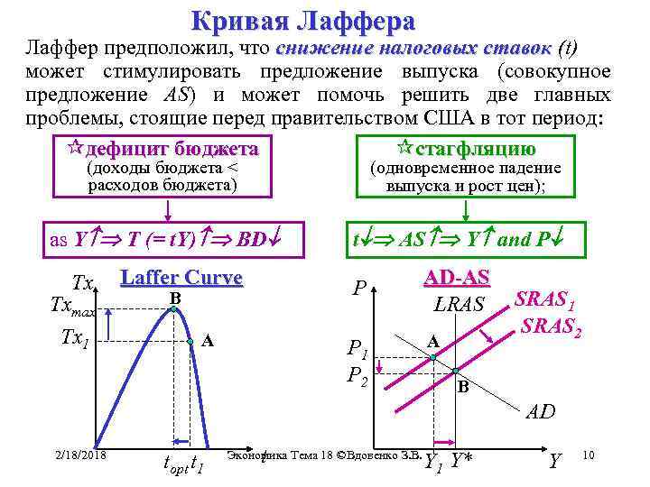 Кривая Лаффера Лаффер предположил, что снижение налоговых ставок (t) может стимулировать предложение выпуска (совокупное