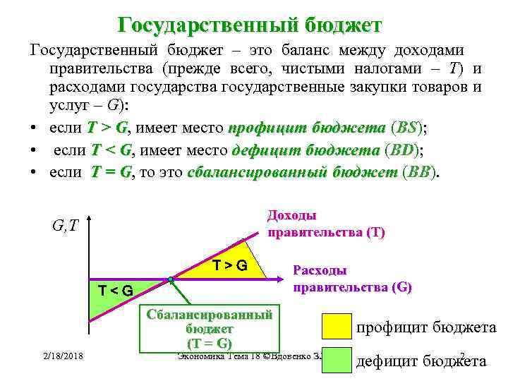 Сбалансированным называется государственный бюджет в котором. Баланс государственного бюджета. Баланс государственного бюджета формула. Чему равен баланс государственного бюджета?. . Дефицит и профицит государственного бюджета схема.