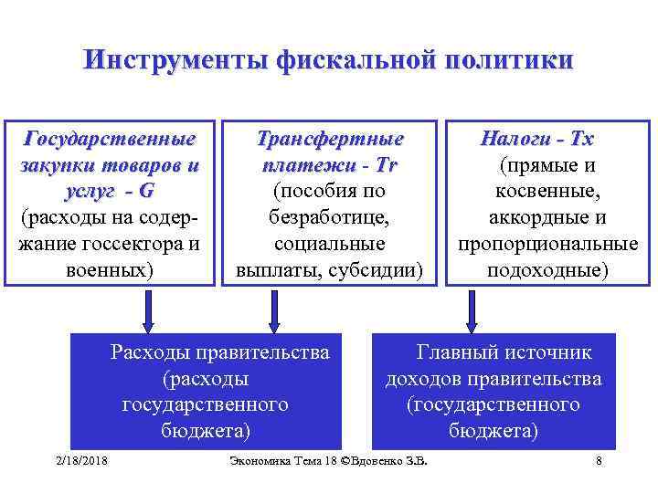 Инструменты фискальной политики Государственные закупки товаров и услуг - G (расходы на содержание госсектора