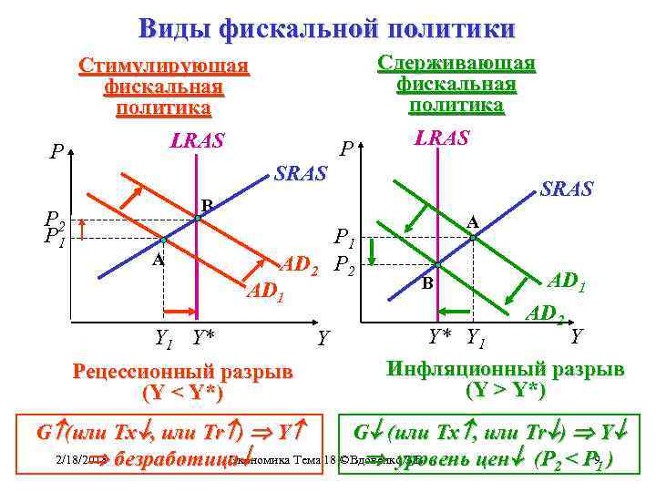 Виды фискальной политики Стимулирующая фискальная политика LRAS P P 2 P 1 P Сдерживающая