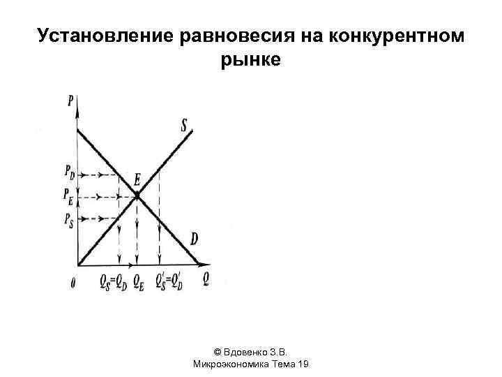Установление равновесия на конкурентном рынке © Вдовенко З. В. Микроэкономика Тема 19 