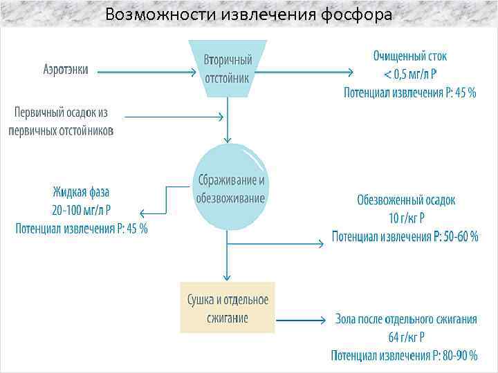 Возможности извлечения фосфора 