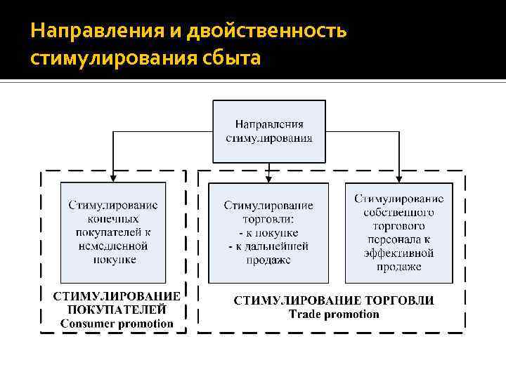 Направления и двойственность стимулирования сбыта 