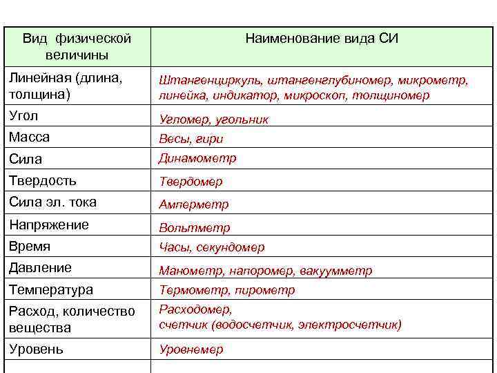 Вид физической величины Наименование вида СИ Линейная (длина, толщина) Штангенциркуль, штангенглубиномер, микрометр, линейка, индикатор,