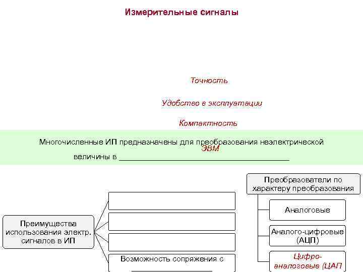 Измерительные сигналы Точность Удобство в эксплуатации Компактность Многочисленные ИП предназначены для преобразования неэлектрической ЭВМ