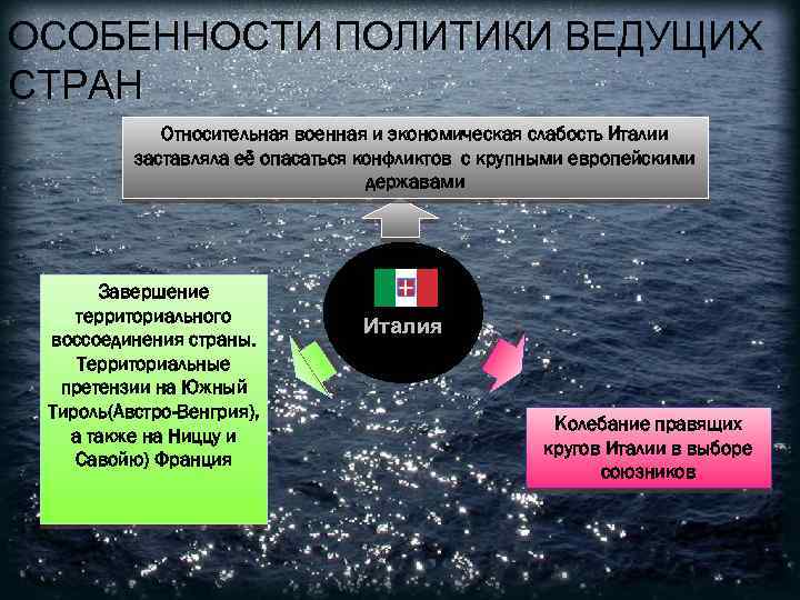 ОСОБЕННОСТИ ПОЛИТИКИ ВЕДУЩИХ СТРАН Относительная военная и экономическая слабость Италии заставляла её опасаться конфликтов