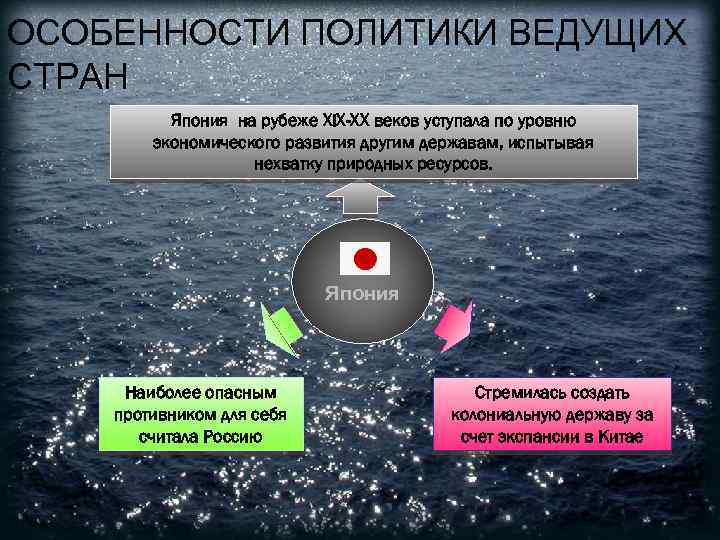 ОСОБЕННОСТИ ПОЛИТИКИ ВЕДУЩИХ СТРАН Япония на рубеже XIX-XX веков уступала по уровню экономического развития