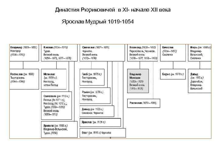 Династия Рюриковичей в XI- начале XII века Ярослав Мудрый 1019 -1054 