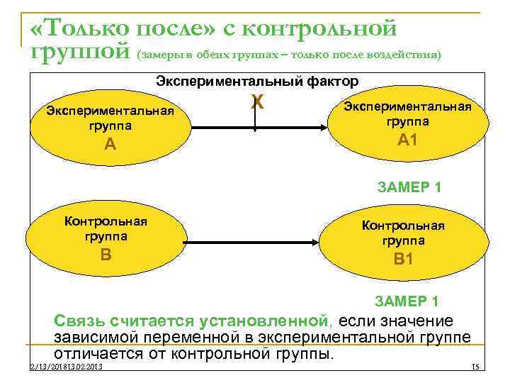  «Только после» с контрольной группой (замеры в обеих группах – только после воздействия)