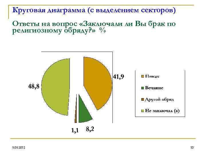 Круговая диаграмма (с выделением секторов) Ответы на вопрос «Заключали ли Вы брак по религиозному