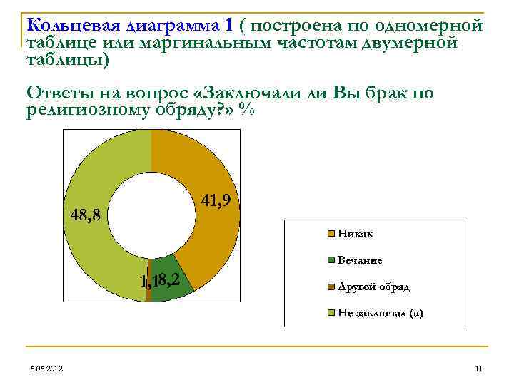 Тесты с диаграммой круговой на русском