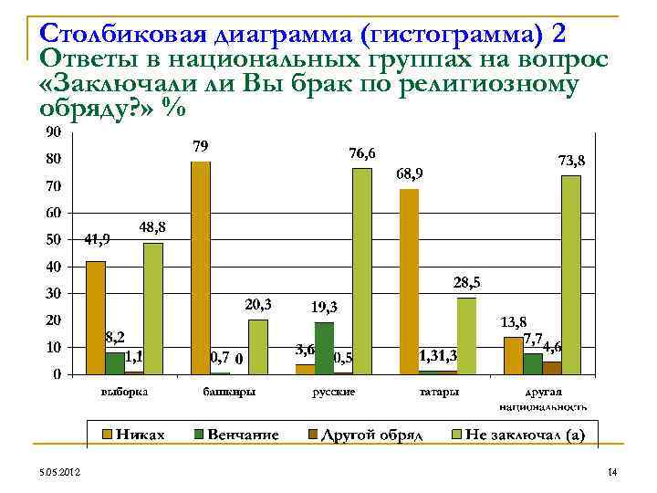 Столбиковая диаграмма (гистограмма) 2 Ответы в национальных группах на вопрос «Заключали ли Вы брак