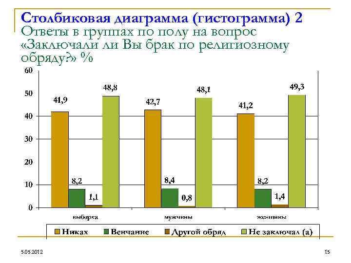 Столбиковая диаграмма (гистограмма) 2 Ответы в группах по полу на вопрос «Заключали ли Вы