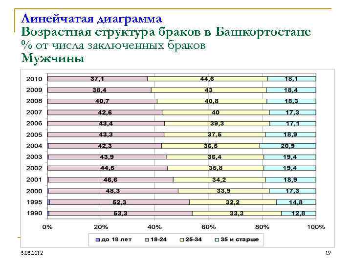 Линейчатая диаграмма Возрастная структура браков в Башкортостане % от числа заключенных браков Мужчины 5.