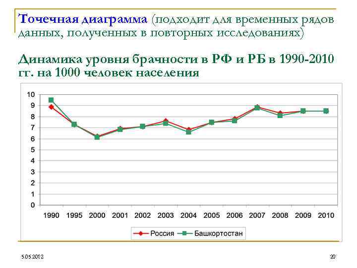 Точечная диаграмма (подходит для временных рядов данных, полученных в повторных исследованиях) Динамика уровня брачности