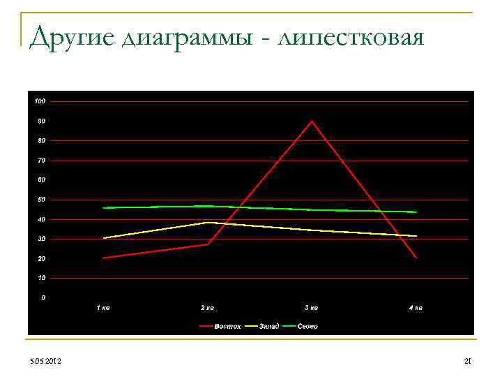 Другие диаграммы - липестковая 5. 05. 2012 21 