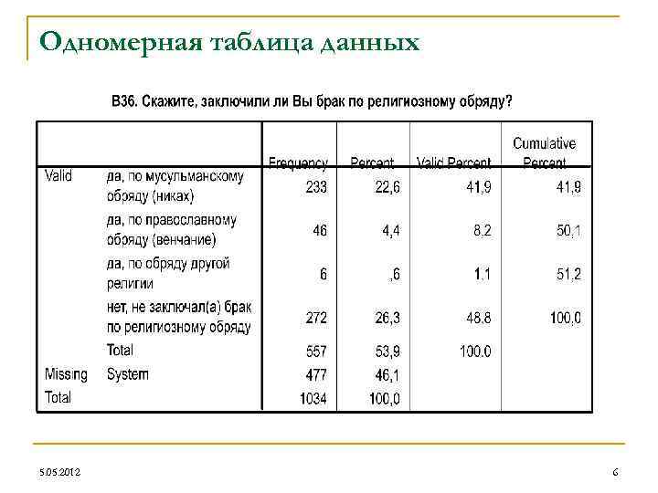 Одномерная таблица данных 5. 05. 2012 6 