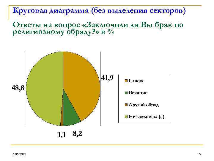 Круговая диаграмма по данным. Диаграмма ответов на вопросы. Диаграмма по браку. Какие области выделяют на диаграмме. Для круговой диаграммы выделить.