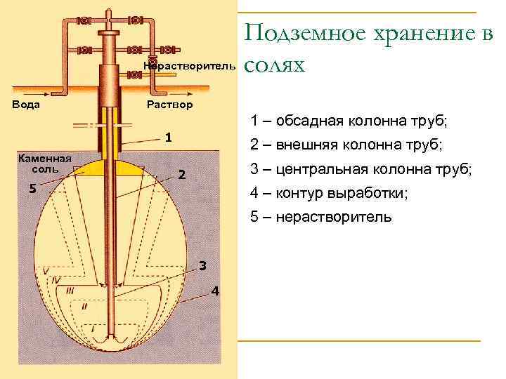 Нерастворитель Вода Подземное хранение в солях Раствор 1 – обсадная колонна труб; 1 Каменная
