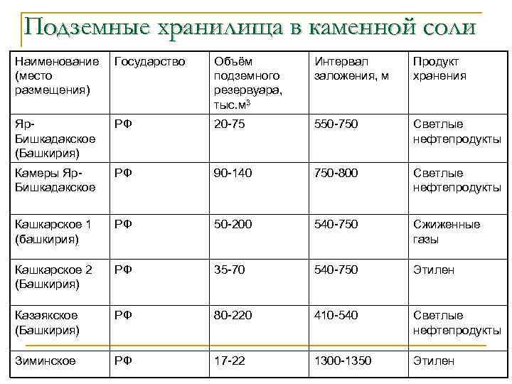 Подземные хранилища в каменной соли Наименование (место размещения) Государство Объём подземного резервуара, тыс. м