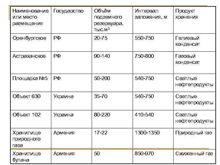 Наименование Государство или место размещения Объём подземного резервуара, тыс. м 3 Интервал заложения, м