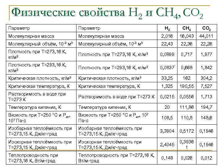 Физические свойства Н 2 и СН 4, СО 2 Параметр Н 2 СН 4