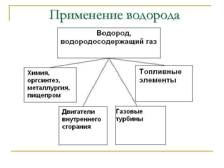Применение водорода 