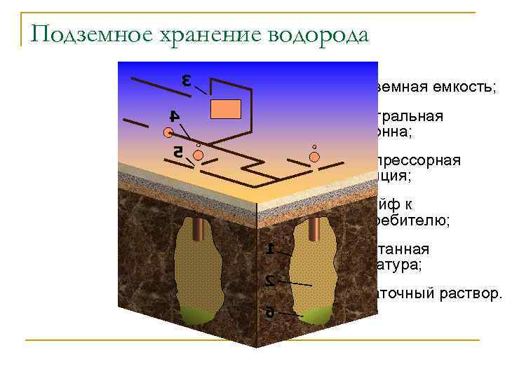 Подземное хранение водорода 3 1 – подземная емкость; 2 – центральная колонна; 4 5