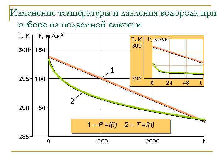 Изменение температуры и давления водорода при отборе из подземной емкости T, K 300 P,
