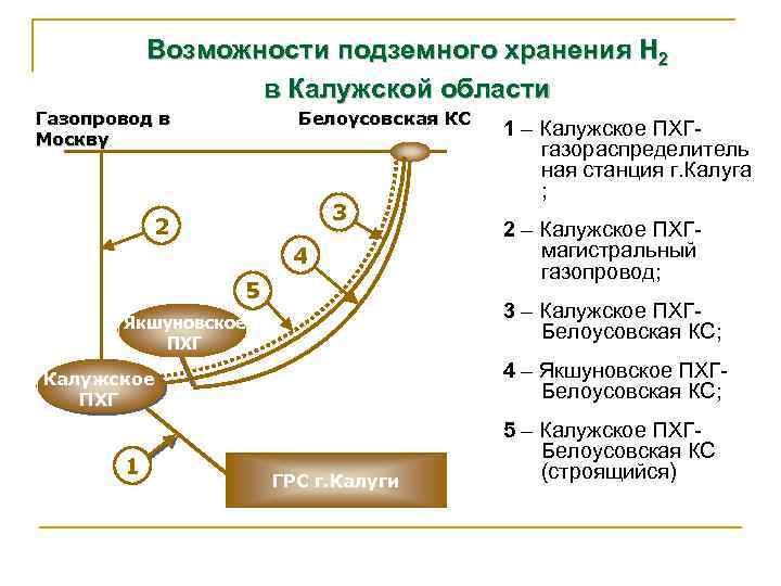 Возможности подземного хранения H 2 в Калужской области Газопровод в Москву Белоусовская КС 3