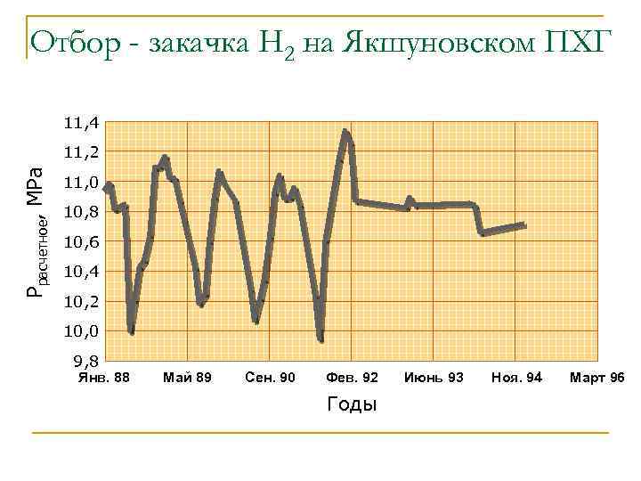 Отбор - закачка Н 2 на Якшуновском ПХГ 11, 4 Ррасчетное, MPа 11, 2